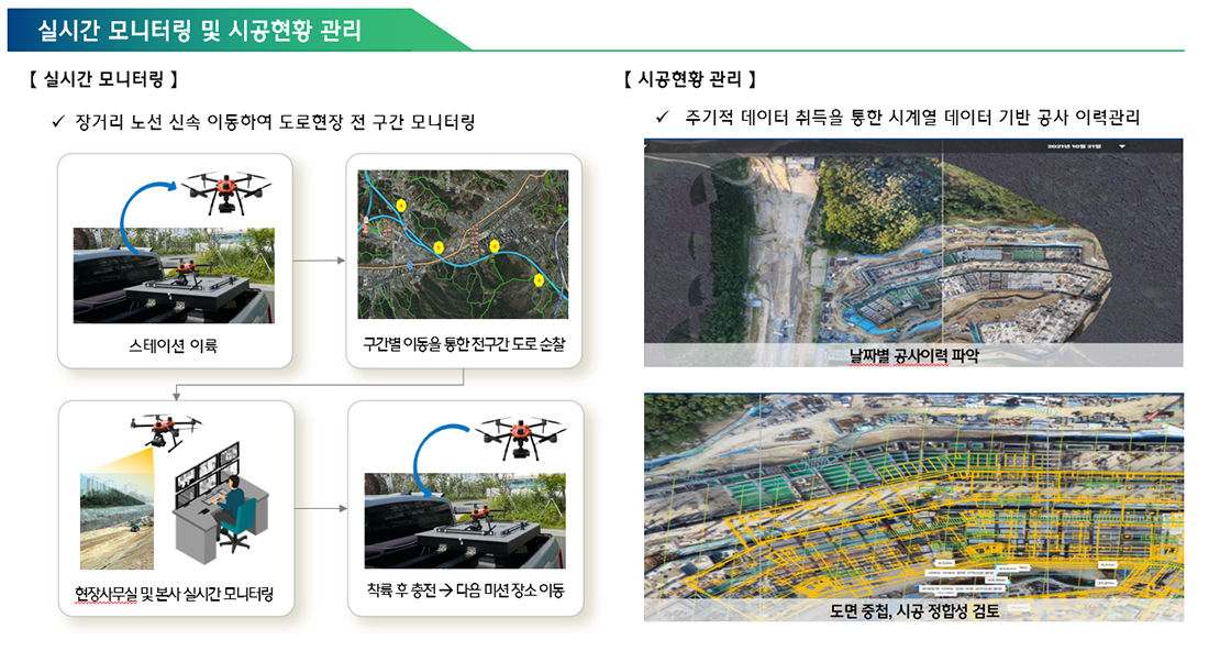 실시간 모니터링 및 시공현황 관리 실시간모니터링 장거리 노선 신속 이동하여 도로현장 전 구간 모니터링 스테이션 이륙 구간결 이동을 통한 전구간 도로 순찰 현장사무실 및 본사 실시간 모니터링 착륙 후 충전 다음 미션 장소 이동 시공현황 관리 주기적 데이터 취득을 통한 시계열 데이터 기반 공사 이력관리 날짜별 공사이력 파악 도면 중첩, 시공 정합성 검토